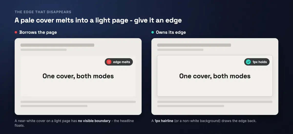 Two light-page mockups holding the same near-white cover. On the left the cover has no border, so its edges dissolve into the light page and the headline appears to float, tagged edge melts. On the right the same cover has a 1px hairline border and a soft shadow, so its boundary is clear, tagged 1px holds.