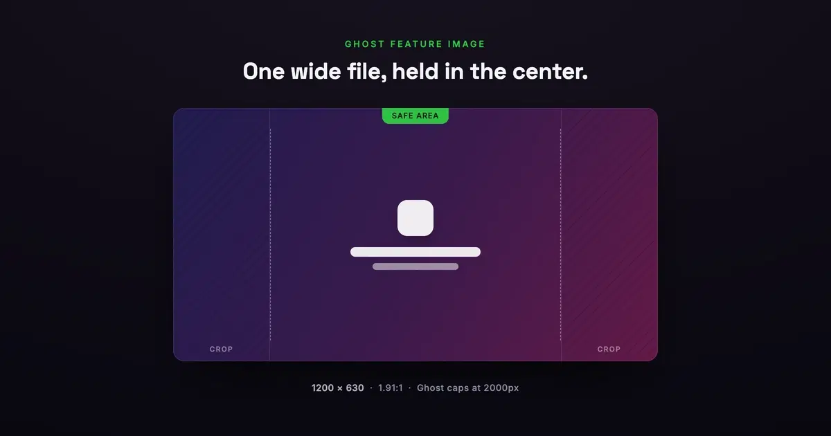 A diagram headed 'One wide file, held in the center.' A single 1.91:1 feature-image frame on a dark backdrop. Its
center is fenced by dashed vertical lines and tagged 'Safe area', holding a simple white mock subject - a rounded-square
mark above a long title bar and a shorter subtitle bar. The left and right margins are faint diagonal-hatched strips
labelled 'crop'. A line below the frame reads 1200 x 630, 1.91:1, Ghost caps at 2000px.