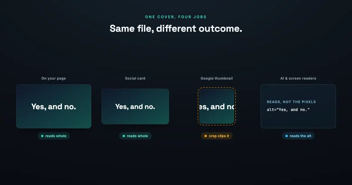 A diagram headed 'One cover, four jobs, same file, different outcome.' The same cover, reading 'Yes, and no.' in
bold white type on a navy-to-teal gradient, appears in four slots. On your page and on a social card it shows whole and
readable, each tagged 'reads whole'. In a small square Google thumbnail the crop clips the text so it reads cut off,
tagged 'crop clips it'. In the AI and screen-reader slot the image is replaced by its markup, written as alt='Yes, and
no.', tagged 'reads the alt'.