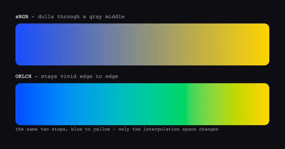 Two horizontal gradient bars from blue to yellow. The top, interpolated in sRGB, dulls through a gray-olive middle. The bottom, interpolated in OKLCH, stays vivid, passing through cyan and green.