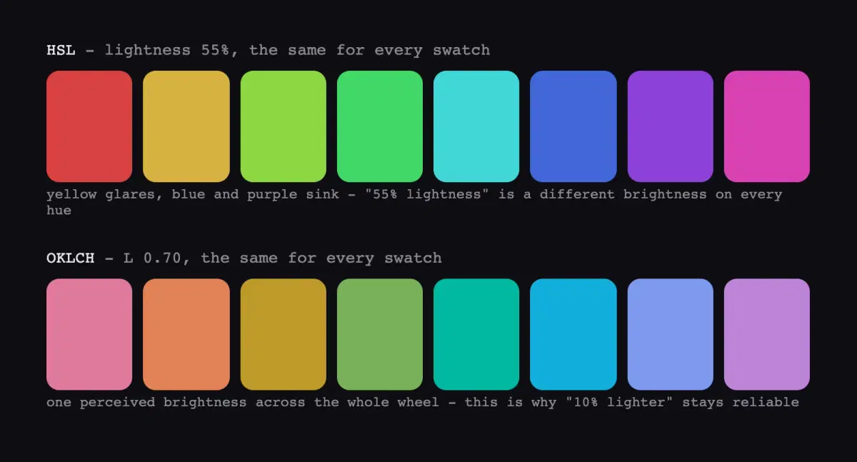 Two rows of color swatches across the hue wheel. The top row, HSL at 55% lightness, is wildly uneven - yellow and cyan glare while blue and purple look dark. The bottom row, OKLCH at L 0.70, holds one even brightness on every hue.