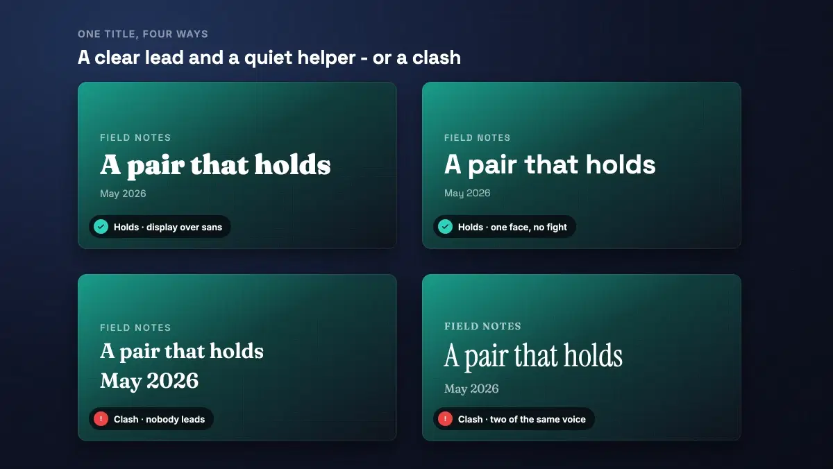 The same cover title set four ways. Top left, a heavy display serif over a small neutral sans - holds. Top right, one workhorse sans doing the title and the support - holds. Bottom left, the title and the date set at the same large size so neither leads - a clash. Bottom right, two serif faces of the same voice with no contrast - a clash.