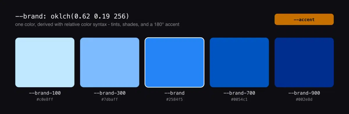 A swatch chart titled '--brand: oklch(0.62 0.19 256)' showing a five-step blue ramp - --brand-100 (#c0e8ff), --brand-300 (#7dbaff), --brand (#2584f5), --brand-700 (#0054c1), --brand-900 (#002e8d) - plus an amber --accent (#c56f00) set apart at the top right.