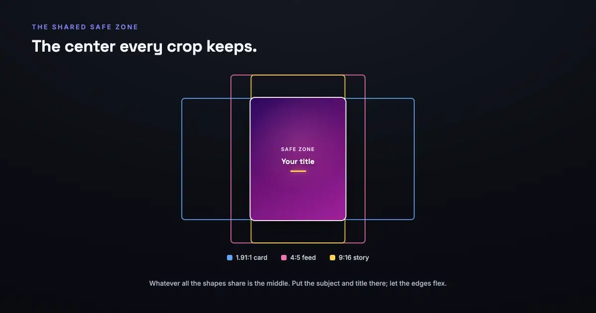 Three crop-frames overlaid and centered - a wide 1.91:1 card, a 4:5 feed portrait, and a tall 9:16 story - with their shared central region drawn as a small cover labelled 'safe zone', the only area every crop keeps.