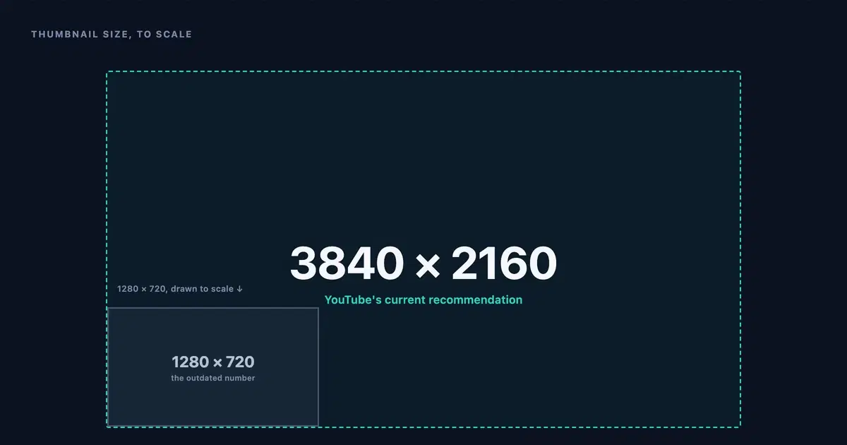 A large 3840 by 2160 frame labeled YouTube's current recommendation, with a much smaller 1280 by 720 frame drawn to
scale in the corner, labeled the outdated number.
