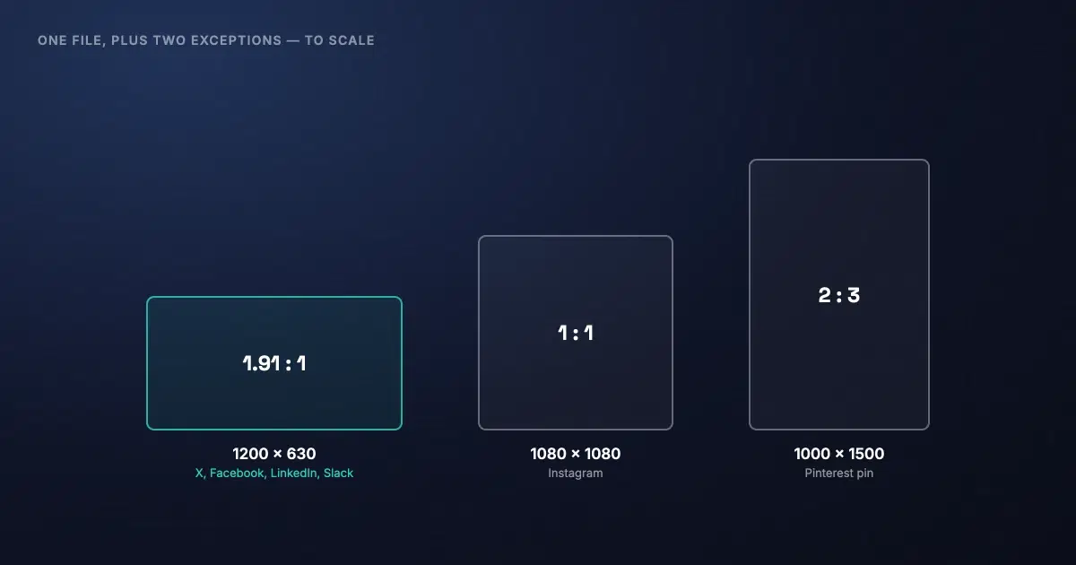 Three social image shapes drawn to scale: a 1200 by 630 landscape for most feeds, a 1080 by 1080 square for Instagram, and a taller 1000 by 1500 pin for Pinterest.