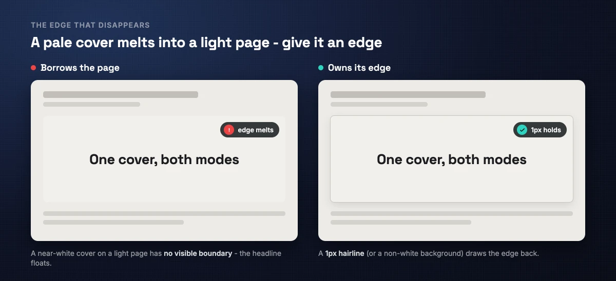 Two light-page mockups holding the same near-white cover. On the left the cover has no border, so its edges dissolve into the light page and the headline appears to float, tagged edge melts. On the right the same cover has a 1px hairline border and a soft shadow, so its boundary is clear, tagged 1px holds.