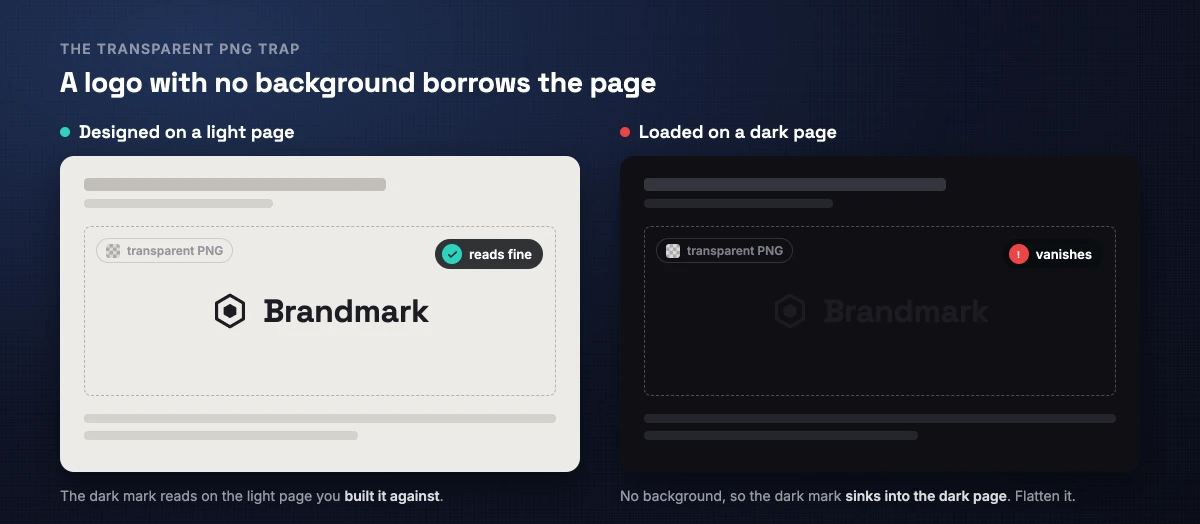 The same transparent-PNG logo cover on two page mockups. On the light page the dark Brandmark logo reads clearly, tagged reads fine. On the dark page the same dark logo sinks into the near-black background and is barely visible, tagged vanishes.