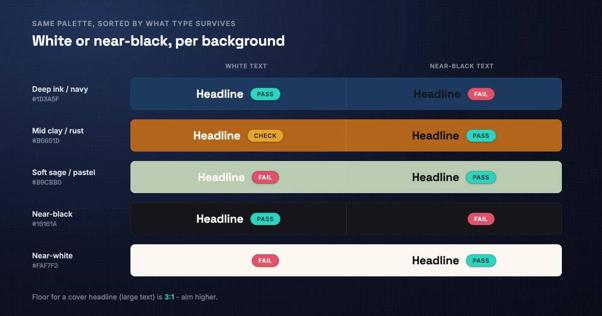 A grid of five background swatches, each showing a white headline and a near-black headline side by side with a pass, fail, or check verdict. Dark navy and near-black pass with white and fail with near-black; sage and near-white fail with white and pass with near-black; the mid clay is the only borderline check for white text.