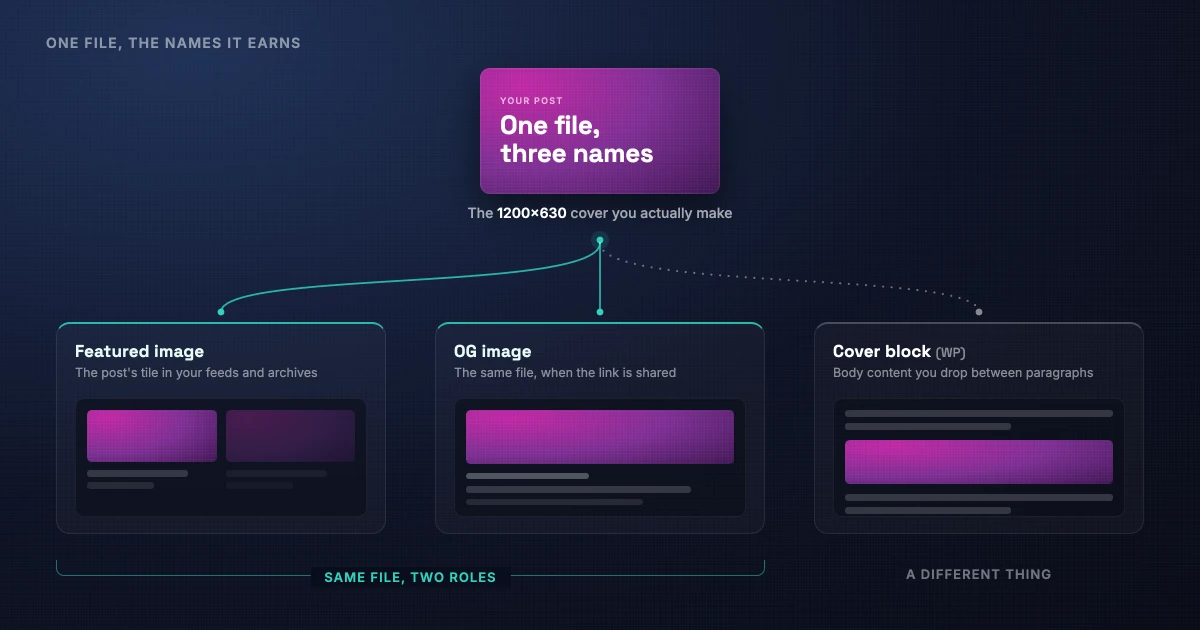 One 1200 by 630 cover fans out to three places. Solid lines reach a featured-image tile in a blog feed and an OG link-preview card, bracketed as the same file in two roles. A dashed line reaches a WordPress cover block sitting inside the article body, labelled a different thing.