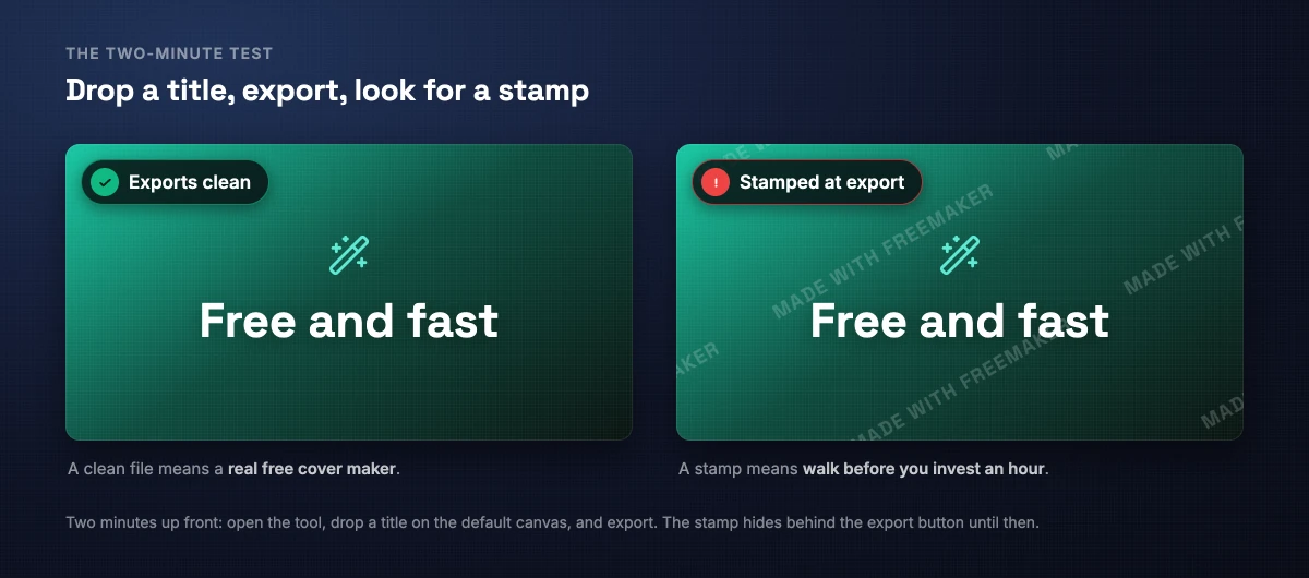 The same green Free and fast cover shown twice. On the left it exports clean, marked with a green check. On the right the same cover is covered in a repeating diagonal MADE WITH FREEMAKER watermark, marked stamped at export in red.