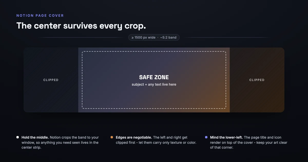 A diagram headed 'The center survives every crop.' showing a wide Notion cover band split into three vertical zones - a hatched 'clipped' strip on the left and right and a dashed-outlined 'safe zone' in the center labelled 'subject + any text live here'. A dimension line above reads 'at least 1500px wide, roughly 5:2 band', and three notes below read hold the middle, edges are negotiable, and mind the lower-left.