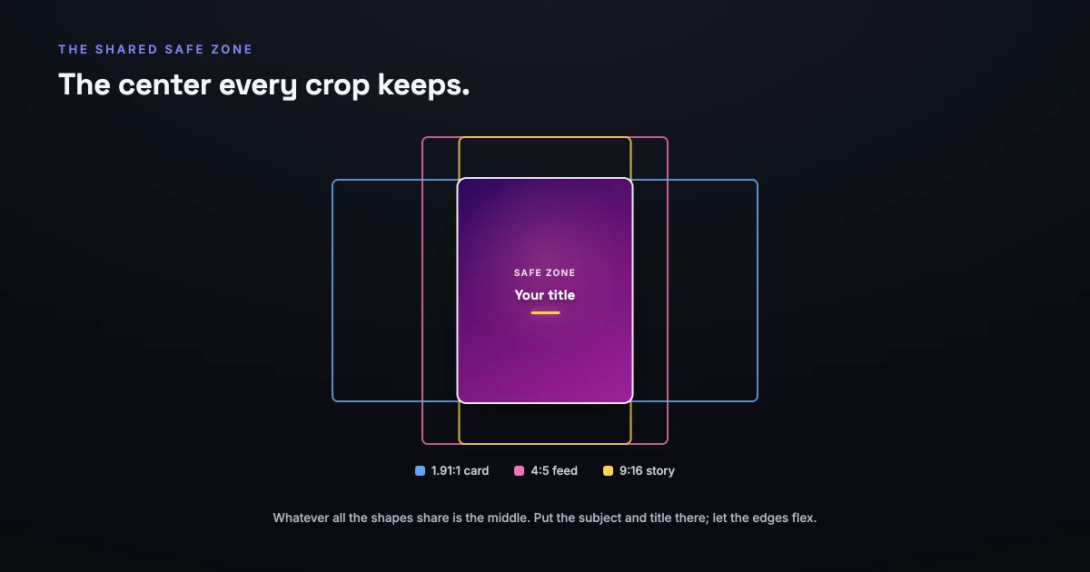 Three crop-frames overlaid and centered - a wide 1.91:1 card, a 4:5 feed portrait, and a tall 9:16 story - with their shared central region drawn as a small cover labelled 'safe zone', the only area every crop keeps.