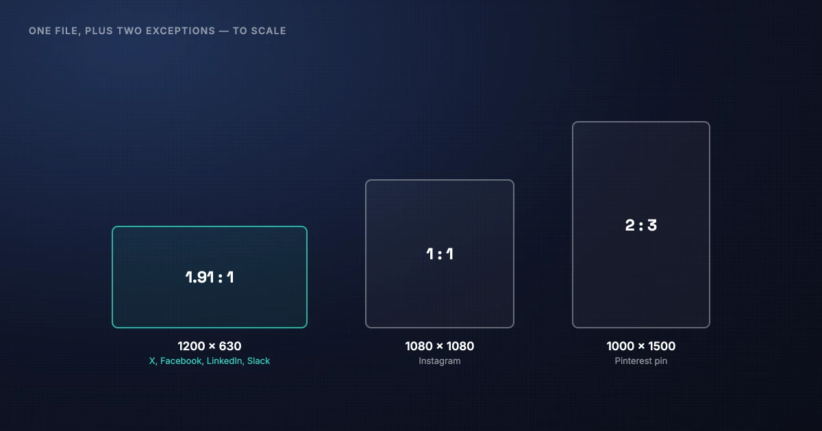 Three social image shapes drawn to scale: a 1200 by 630 landscape for most feeds, a 1080 by 1080 square for Instagram, and a taller 1000 by 1500 pin for Pinterest.